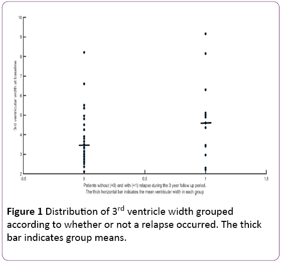 jneuro-Distribution-ventricle-relapse